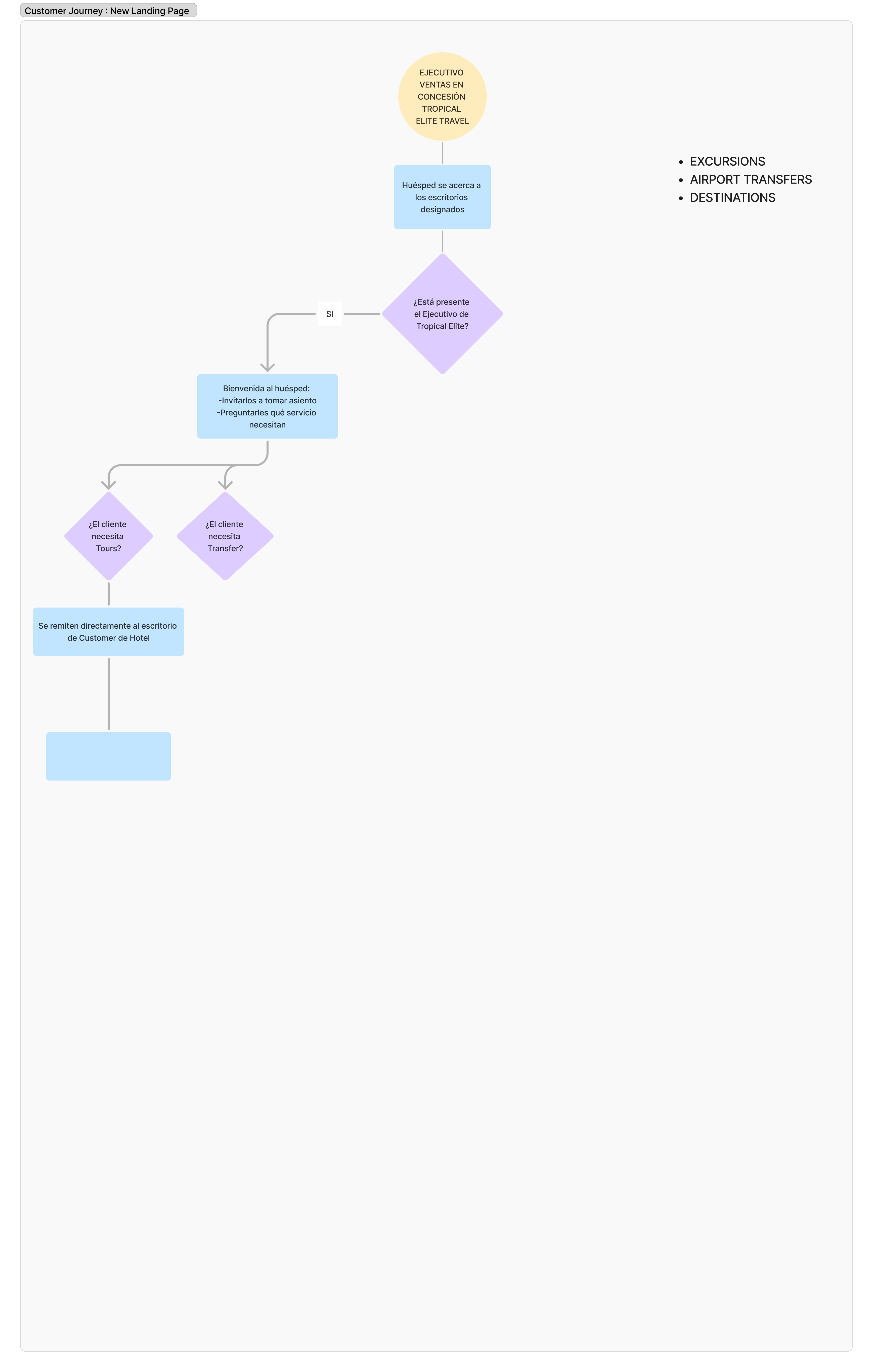 Customer Journey 2